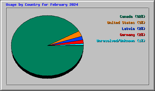 Usage by Country for February 2024