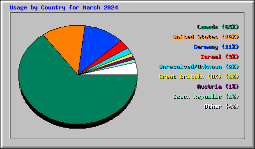 Usage by Country for March 2024