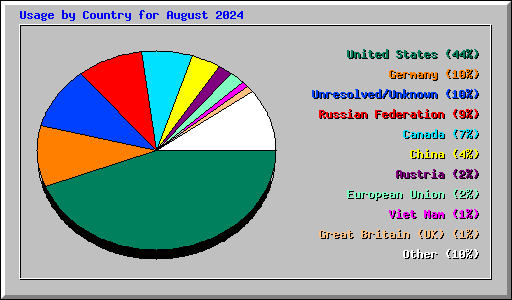 Usage by Country for August 2024