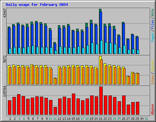 Daily usage for February 2024