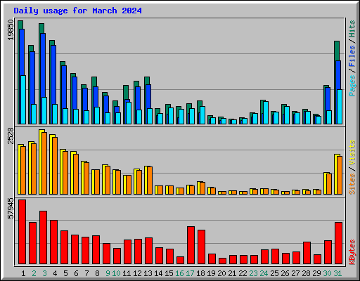 Daily usage for March 2024