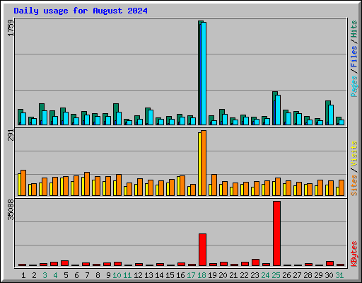 Daily usage for August 2024