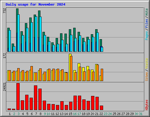 Daily usage for November 2024